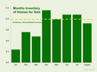 Months Inventory
of Homes for Sale
5-6 Months = Normal Market Inventory

NAR 9/2013

 