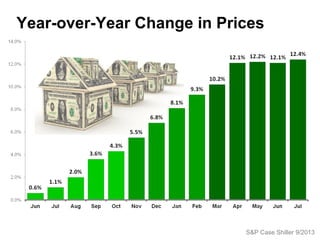 Year-over-Year Change in Prices

S&P Case Shiller 9/2013

 