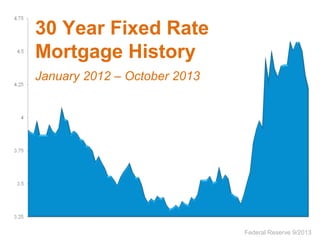 30 Year Fixed Rate
Mortgage History
January 2012 – October 2013

Federal Reserve 9/2013

 