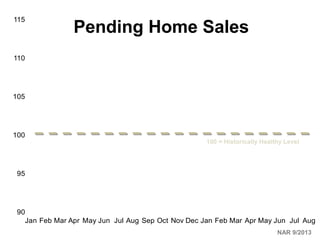 115

Pending Home Sales

110

105

100

100 = Historically Healthy Level

95

90
Jan Feb Mar Apr May Jun Jul Aug Sep Oct Nov Dec Jan Feb Mar Apr May Jun Jul Aug
NAR 9/2013

 