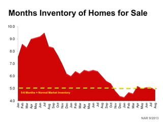 Months Inventory of Homes for Sale

5-6 Months = Normal Market Inventory

NAR 9/2013

 