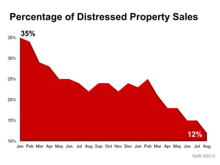Percentage of Distressed Property Sales
35%

12%
NAR 92013

 