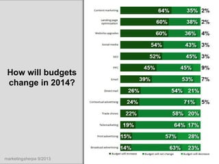 How will budgets
change in 2014?

marketingsherpa 9/2013

 