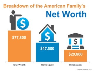 Breakdown of the American Family’s

Net Worth

Federal Reserve 2012

 