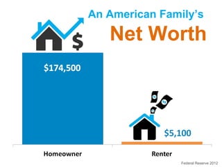 An American Family’s

Net Worth

Federal Reserve 2012

 