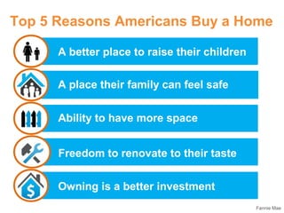 Top 5 Reasons Americans Buy a Home
A better place to raise their children
A place their family can feel safe
Ability to have more space
Freedom to renovate to their taste
Owning is a better investment
Fannie Mae

 