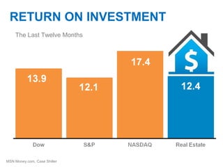 RETURN ON INVESTMENT
The Last Twelve Months

MSN Money.com, Case Shiller

 