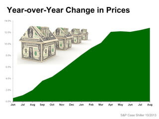 Year-over-Year Change in Prices

S&P Case Shiller 10/2013

 