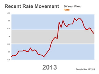 Recent Rate Movement

2013

30 Year Fixed
Rate

Freddie Mac 10/2013

 
