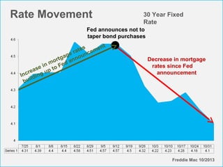 Rate Movement

30 Year Fixed
Rate

Fed announces not to
taper bond purchases
t
tes emen
a
e r unc
ag
rtg anno
o
n m Fed
i
se p to
ea
ncr ding u
I
l
bui

Decrease in mortgage
rates since Fed
announcement

Freddie Mac 10/2013

 