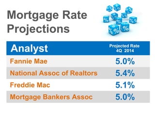 Mortgage Rate
Projections
Analyst

Projected Rate
4Q 2014

Fannie Mae

5.0%
5.4%
5.1%
5.0%

National Assoc of Realtors
Freddie Mac
Mortgage Bankers Assoc

 