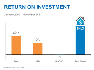 RETURN ON INVESTMENT
January 2000 – November 2013

MSN Money.com, Case Shiller

 