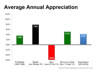 Average Annual Appreciation

Home Price Expectation Survey 2013 4Q

 