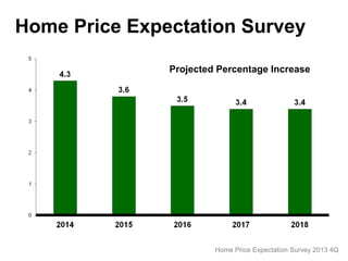 Home Price Expectation Survey
Projected Percentage Increase

Home Price Expectation Survey 2013 4Q

 