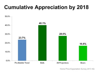 Cumulative Appreciation by 2018

Home Price Expectation Survey 2013 4Q

 