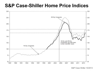 S&P Case-Shiller Home Price Indices

S&P Case Shiller 10/2013

 