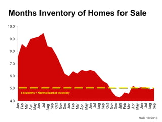 Months Inventory of Homes for Sale

5-6 Months = Normal Market Inventory

NAR 10/2013

 