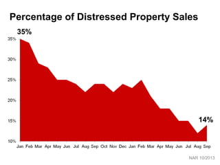 Percentage of Distressed Property Sales
35%

14%

NAR 10/2013

 