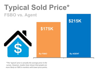 Typical Sold Price*
FSBO vs. Agent
$215K
$175K

By FSBO

*The ‘typical’ price is actually the average price in the
survey. However, studies have shown that people are
more likely to FSBO in markets with lower price points.

By AGENT

 