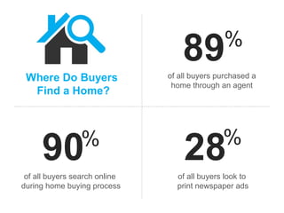 89

%

Where Do Buyers
Find a Home?

90

%

of all buyers search online
during home buying process

of all buyers purchased a
home through an agent

%

28

of all buyers look to
print newspaper ads

 