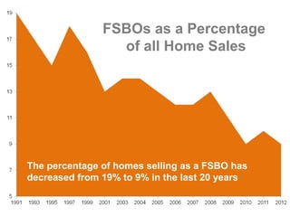 FSBOs as a Percentage
of all Home Sales

The percentage of homes selling as a FSBO has
decreased from 19% to 9% in the last 20 years

 