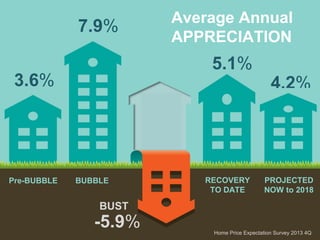 7.9%

5.1%

3.6%

Pre-BUBBLE

Average Annual
APPRECIATION

BUBBLE

RECOVERY
TO DATE

4.2%

PROJECTED
NOW to 2018

BUST

-5.9%

Home Price Expectation Survey 2013 4Q

 
