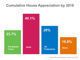 Cumulative House Appreciation by 2018

40.1%
28%
23.7%
16.8%
Pre-Bubble
Trend

Bulls

All
Projections

Bears

Home Price Expectation Survey 2013 4Q

 
