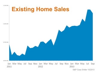 Existing Home Sales

S&P Case Shiller 10/2013

 