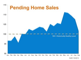 Pending Home Sales

100 = Historically Healthy Level

NAR 10/2013

 