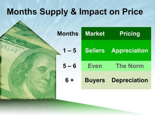 Months Supply & Impact on Price
Months

Market

Pricing

1–5

Sellers

Appreciation

5–6

Even

The Norm

6+

Buyers

Depreciation

 