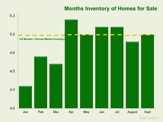 Months Inventory of Homes for Sale

5-6 Months = Normal Market Inventory

NAR 10/2013

 