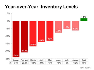 Year-over-Year Inventory Levels

NAR 10/2013

 