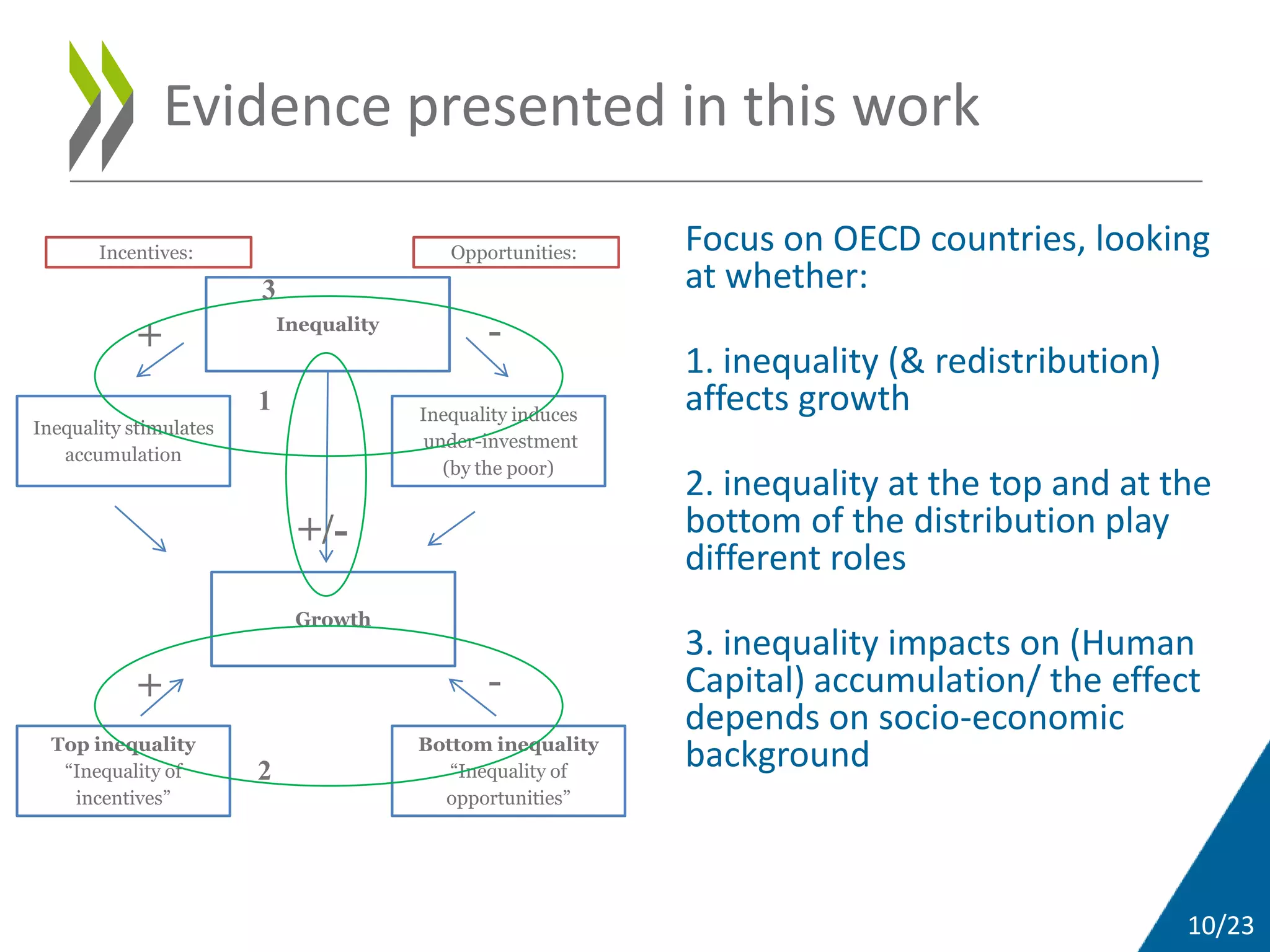 10/23
Evidence presented in this work
Focus on OECD countries, looking
at whether:
1. inequality (& redistribution)
affects growth
2. inequality at the top and at the
bottom of the distribution play
different roles
3. inequality impacts on (Human
Capital) accumulation/ the effect
depends on socio-economic
background
Inequality stimulates
accumulation
Growth
Inequality induces
under-investment
(by the poor)
Inequality
Incentives: Opportunities:
+ -
Top inequality
“Inequality of
incentives”
Bottom inequality
“Inequality of
opportunities”
+/-
+ -
1
2
3
 