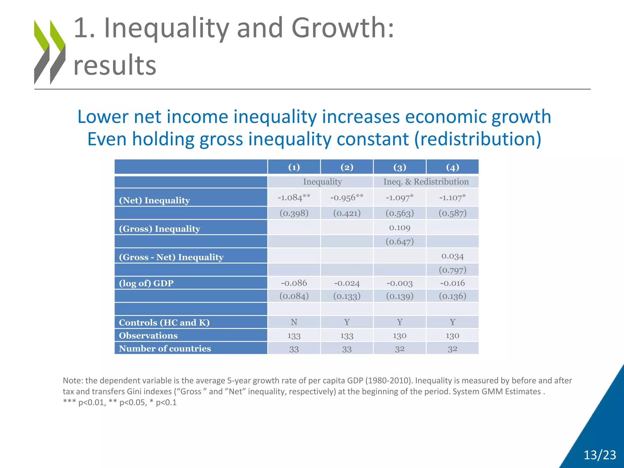 13/23
(1) (2) (3) (4)
Inequality Ineq. & Redistribution
(Net) Inequality -1.084** -0.956** -1.097* -1.107*
(0.398) (0.421) (0.563) (0.587)
(Gross) Inequality 0.109
(0.647)
(Gross - Net) Inequality 0.034
(0.797)
(log of) GDP -0.086 -0.024 -0.003 -0.016
(0.084) (0.133) (0.139) (0.136)
Controls (HC and K) N Y Y Y
Observations 133 133 130 130
Number of countries 33 33 32 32
Note: the dependent variable is the average 5-year growth rate of per capita GDP (1980-2010). Inequality is measured by before and after
tax and transfers Gini indexes (“Gross ” and ”Net” inequality, respectively) at the beginning of the period. System GMM Estimates .
*** p<0.01, ** p<0.05, * p<0.1
Lower net income inequality increases economic growth
Even holding gross inequality constant (redistribution)
1. Inequality and Growth:
results
 