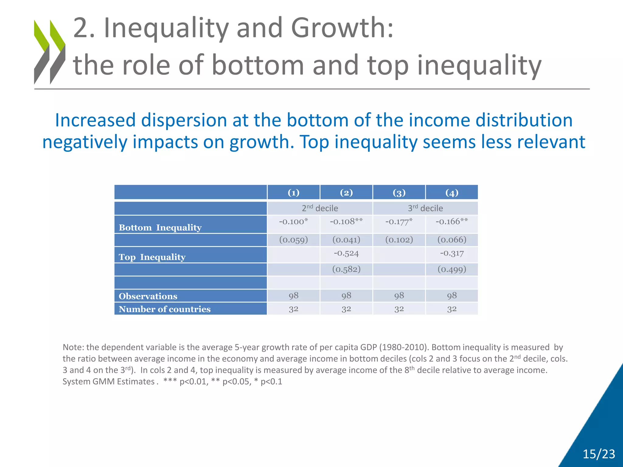 15/23
(1) (2) (3) (4)
2nd decile 3rd decile
Bottom Inequality
-0.100* -0.108** -0.177* -0.166**
(0.059) (0.041) (0.102) (0.066)
Top Inequality
-0.524 -0.317
(0.582) (0.499)
Observations 98 98 98 98
Number of countries 32 32 32 32
Note: the dependent variable is the average 5-year growth rate of per capita GDP (1980-2010). Bottom inequality is measured by
the ratio between average income in the economy and average income in bottom deciles (cols 2 and 3 focus on the 2nd decile, cols.
3 and 4 on the 3rd). In cols 2 and 4, top inequality is measured by average income of the 8th decile relative to average income.
System GMM Estimates . *** p<0.01, ** p<0.05, * p<0.1
Increased dispersion at the bottom of the income distribution
negatively impacts on growth. Top inequality seems less relevant
2. Inequality and Growth:
the role of bottom and top inequality
 