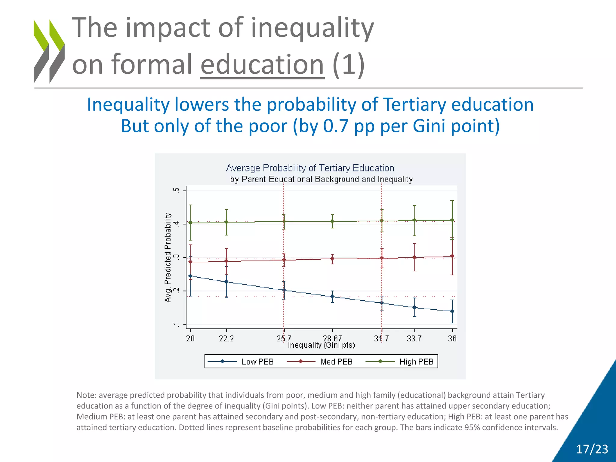 17/23
The impact of inequality
on formal education (1)
Inequality lowers the probability of Tertiary education
But only of the poor (by 0.7 pp per Gini point)
Note: average predicted probability that individuals from poor, medium and high family (educational) background attain Tertiary
education as a function of the degree of inequality (Gini points). Low PEB: neither parent has attained upper secondary education;
Medium PEB: at least one parent has attained secondary and post-secondary, non-tertiary education; High PEB: at least one parent has
attained tertiary education. Dotted lines represent baseline probabilities for each group. The bars indicate 95% confidence intervals.
 