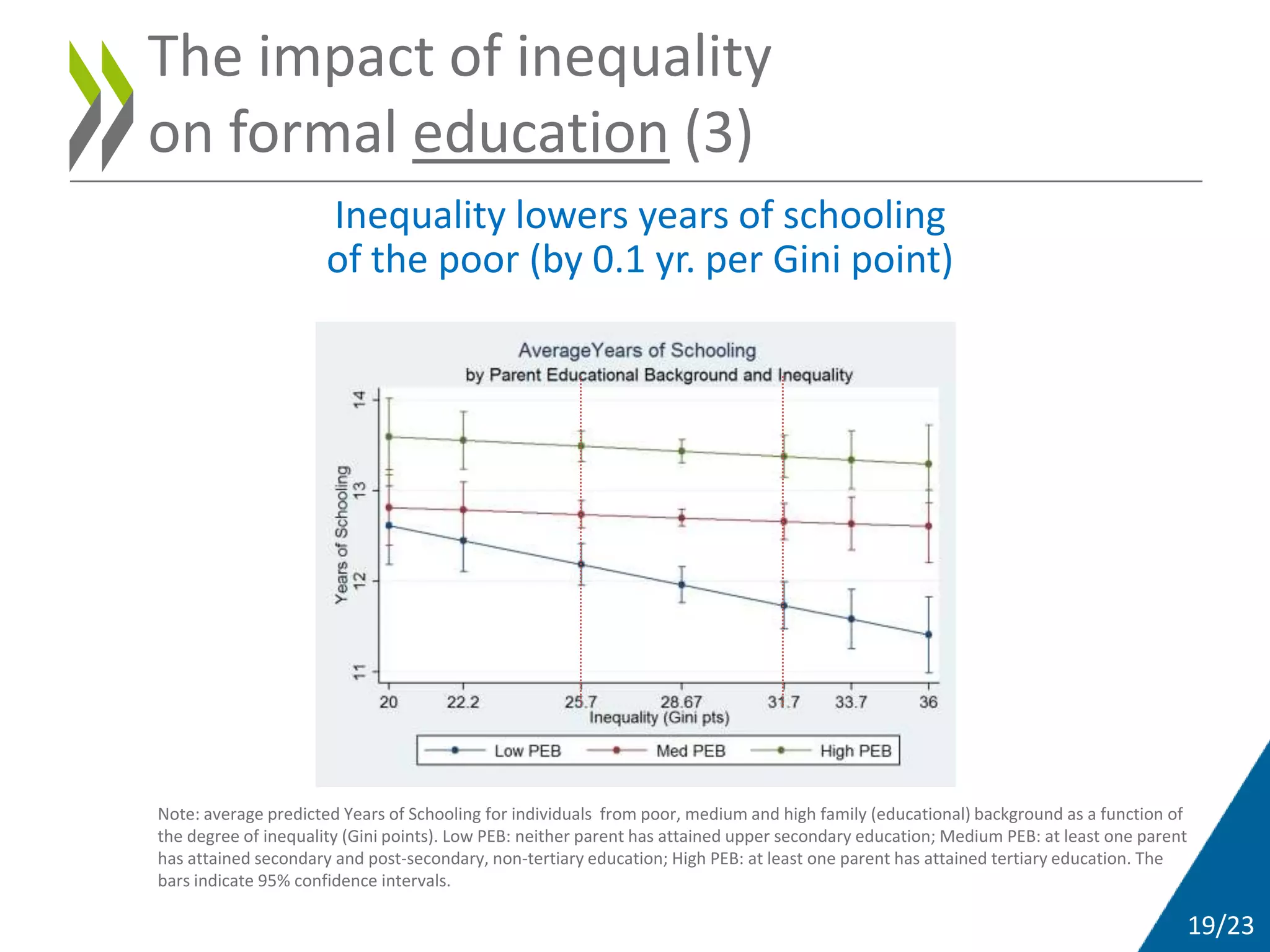 19/23
The impact of inequality
on formal education (3)
Inequality lowers years of schooling
of the poor (by 0.1 yr. per Gini point)
Note: average predicted Years of Schooling for individuals from poor, medium and high family (educational) background as a function of
the degree of inequality (Gini points). Low PEB: neither parent has attained upper secondary education; Medium PEB: at least one parent
has attained secondary and post-secondary, non-tertiary education; High PEB: at least one parent has attained tertiary education. The
bars indicate 95% confidence intervals.
 