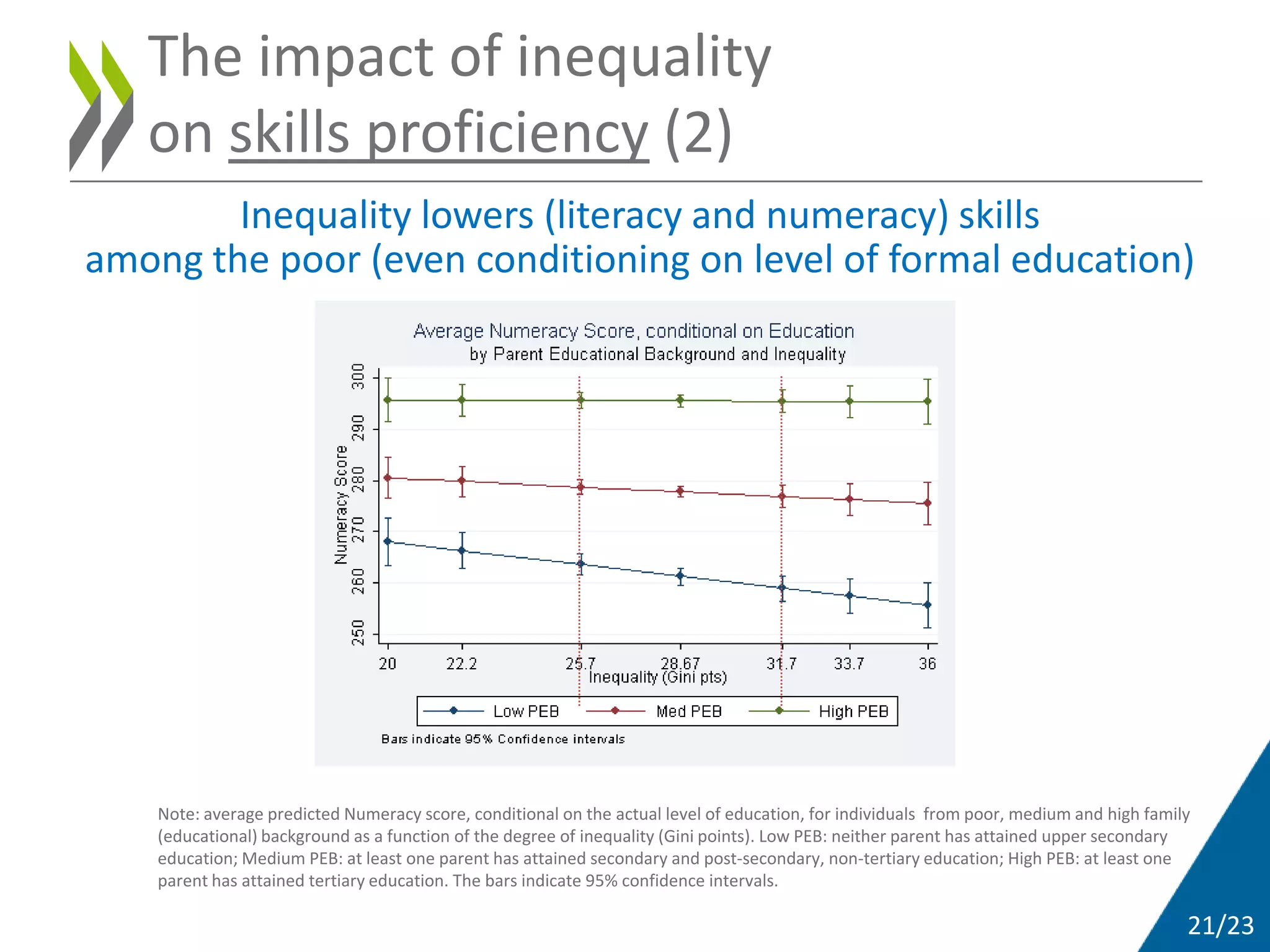 21/23
The impact of inequality
on skills proficiency (2)
Inequality lowers (literacy and numeracy) skills
among the poor (even conditioning on level of formal education)
Note: average predicted Numeracy score, conditional on the actual level of education, for individuals from poor, medium and high family
(educational) background as a function of the degree of inequality (Gini points). Low PEB: neither parent has attained upper secondary
education; Medium PEB: at least one parent has attained secondary and post-secondary, non-tertiary education; High PEB: at least one
parent has attained tertiary education. The bars indicate 95% confidence intervals.
 