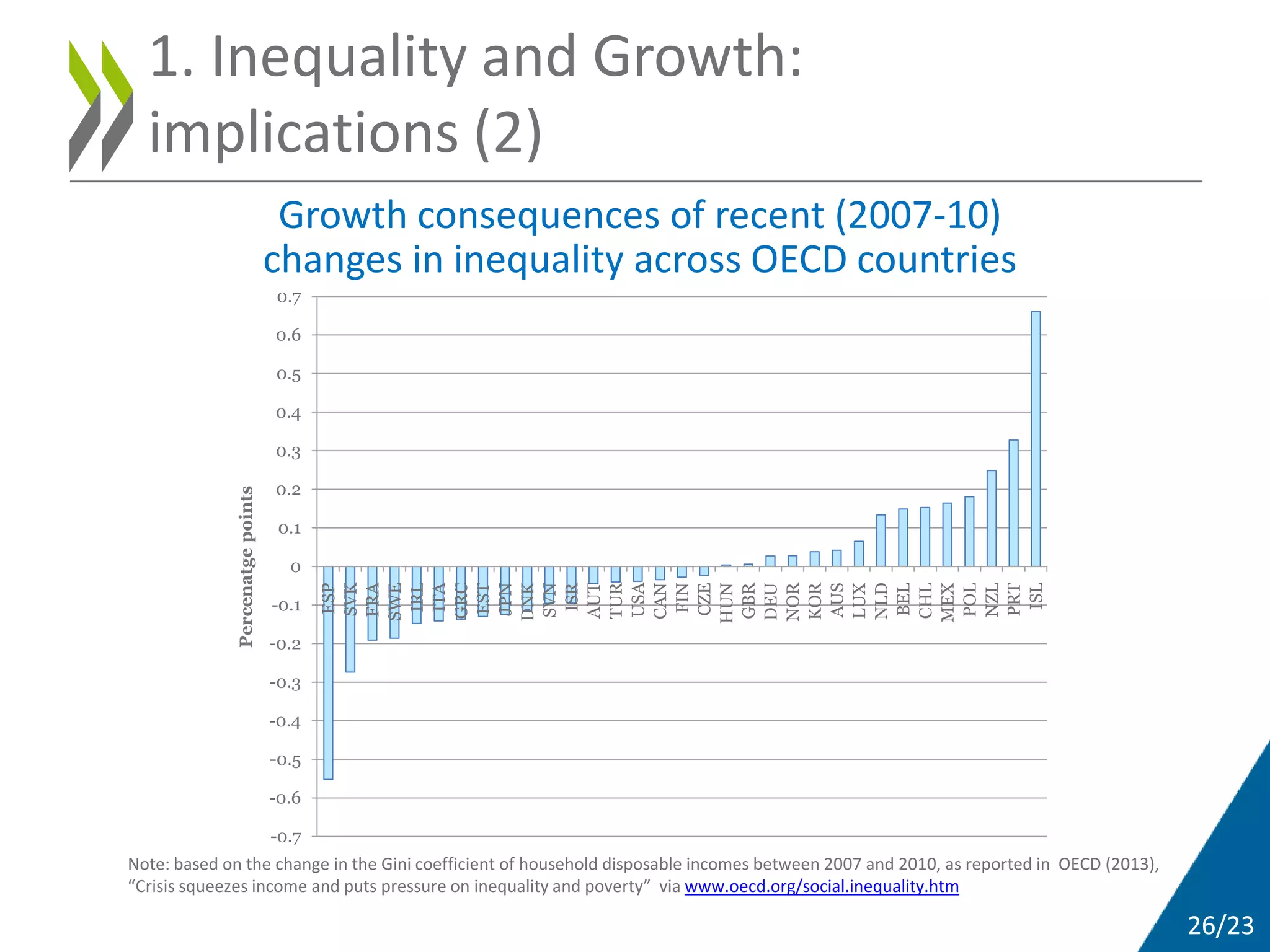 26/23
Growth consequences of recent (2007-10)
changes in inequality across OECD countries
-0.7
-0.6
-0.5
-0.4
-0.3
-0.2
-0.1
0
0.1
0.2
0.3
0.4
0.5
0.6
0.7
ESP
SVK
FRA
SWE
IRL
ITA
GRC
EST
JPN
DNK
SVN
ISR
AUT
TUR
USA
CAN
FIN
CZE
HUN
GBR
DEU
NOR
KOR
AUS
LUX
NLD
BEL
CHL
MEX
POL
NZL
PRT
ISL
Percenatgepoints
Note: based on the change in the Gini coefficient of household disposable incomes between 2007 and 2010, as reported in OECD (2013),
“Crisis squeezes income and puts pressure on inequality and poverty” via www.oecd.org/social.inequality.htm
1. Inequality and Growth:
implications (2)
 