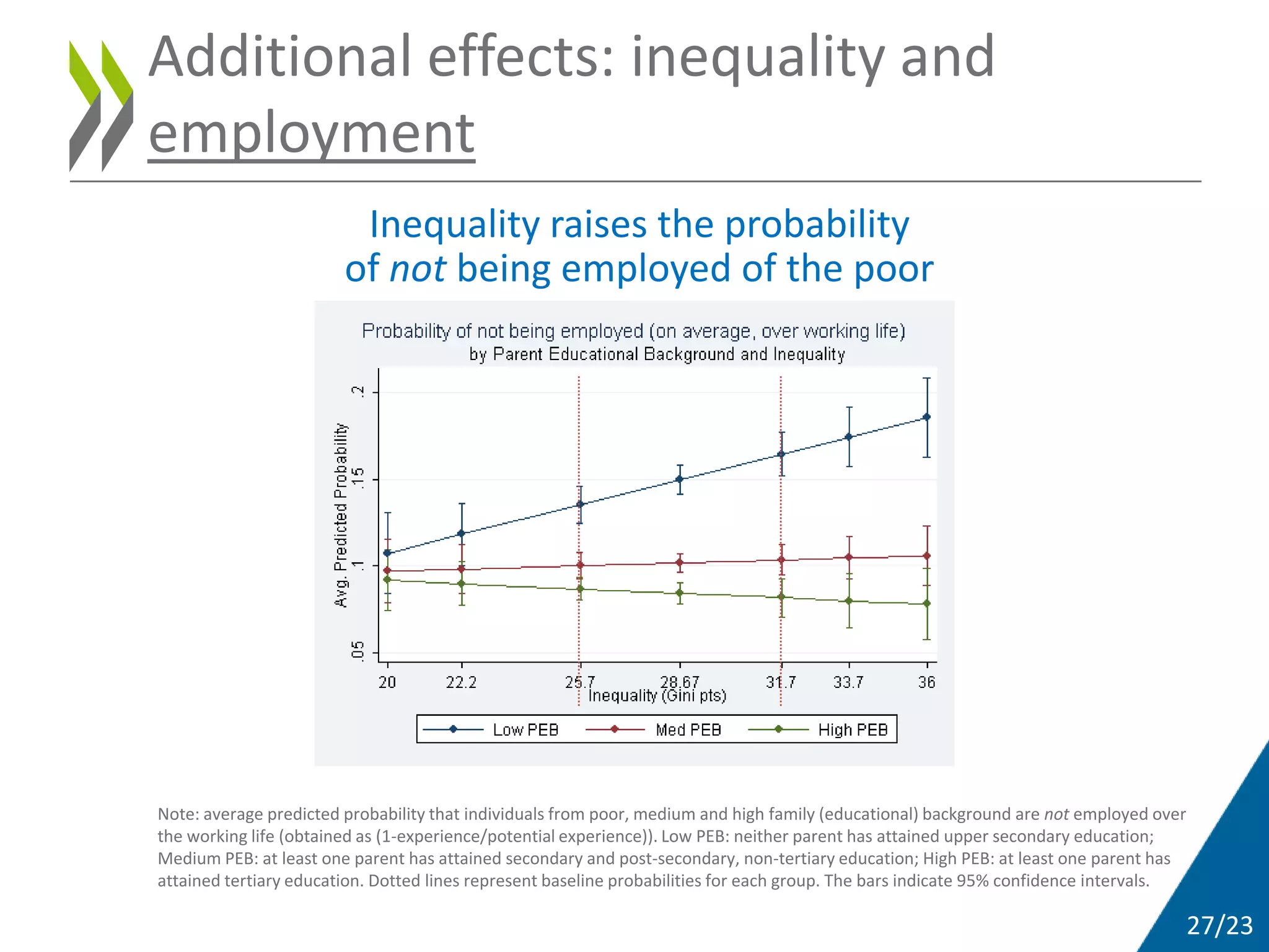 27/23
Additional effects: inequality and
employment
Inequality raises the probability
of not being employed of the poor
Note: average predicted probability that individuals from poor, medium and high family (educational) background are not employed over
the working life (obtained as (1-experience/potential experience)). Low PEB: neither parent has attained upper secondary education;
Medium PEB: at least one parent has attained secondary and post-secondary, non-tertiary education; High PEB: at least one parent has
attained tertiary education. Dotted lines represent baseline probabilities for each group. The bars indicate 95% confidence intervals.
 