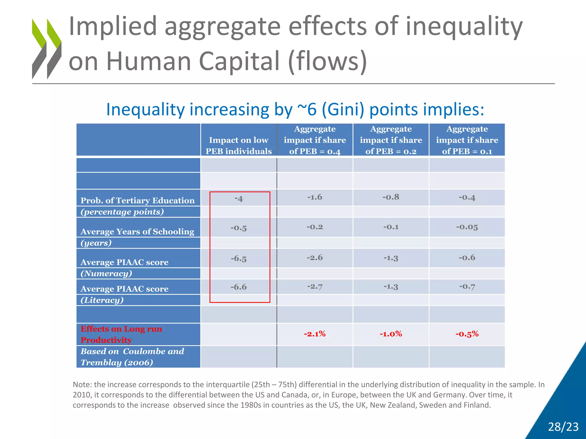 28/23
Implied aggregate effects of inequality
on Human Capital (flows)
Impact on low
PEB individuals
Aggregate
impact if share
of PEB = 0.4
Aggregate
impact if share
of PEB = 0.2
Aggregate
impact if share
of PEB = 0.1
Prob. of Tertiary Education -4 -1.6 -0.8 -0.4
(percentage points)
Average Years of Schooling
-0.5 -0.2 -0.1 -0.05
(years)
Average PIAAC score
-6.5 -2.6 -1.3 -0.6
(Numeracy)
Average PIAAC score -6.6 -2.7 -1.3 -0.7
(Literacy)
Effects on Long run
Productivity
-2.1% -1.0% -0.5%
Based on Coulombe and
Tremblay (2006)
Inequality increasing by ~6 (Gini) points implies:
Note: the increase corresponds to the interquartile (25th – 75th) differential in the underlying distribution of inequality in the sample. In
2010, it corresponds to the differential between the US and Canada, or, in Europe, between the UK and Germany. Over time, it
corresponds to the increase observed since the 1980s in countries as the US, the UK, New Zealand, Sweden and Finland.
 