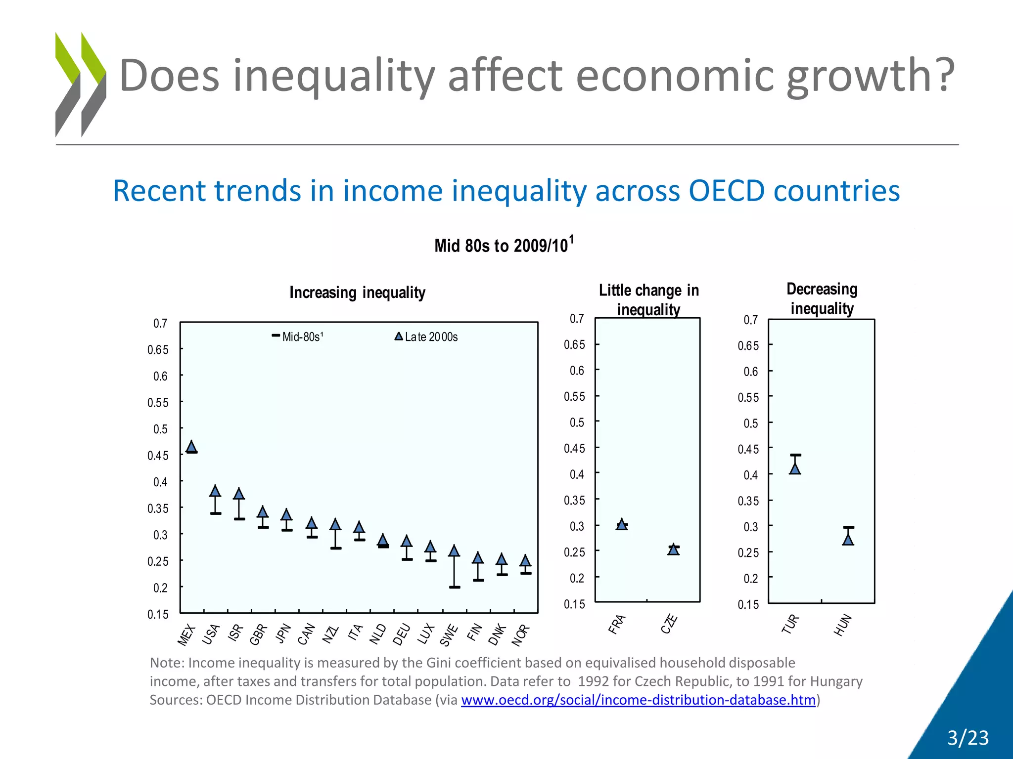 3/23
Recent trends in income inequality across OECD countries
Mid 80s to 2009/101
0.15
0.2
0.25
0.3
0.35
0.4
0.45
0.5
0.55
0.6
0.65
0.7
Increasing inequality
Mid-80s¹ Late 2000s
0.15
0.2
0.25
0.3
0.35
0.4
0.45
0.5
0.55
0.6
0.65
0.7
Little change in
inequality
0.15
0.2
0.25
0.3
0.35
0.4
0.45
0.5
0.55
0.6
0.65
0.7
Decreasing
inequality
Note: Income inequality is measured by the Gini coefficient based on equivalised household disposable
income, after taxes and transfers for total population. Data refer to 1992 for Czech Republic, to 1991 for Hungary
Sources: OECD Income Distribution Database (via www.oecd.org/social/income-distribution-database.htm)
Does inequality affect economic growth?
 