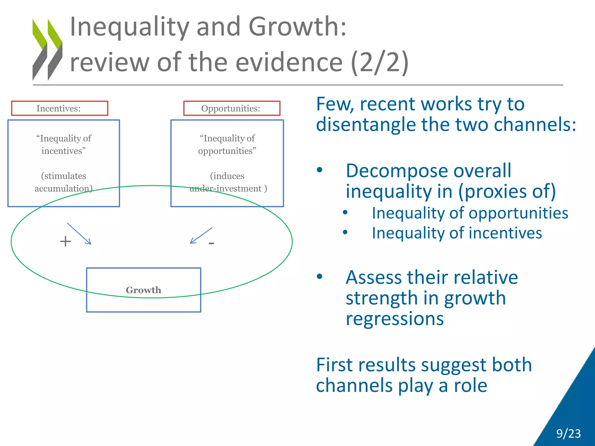 9/23
“Inequality of
incentives”
(stimulates
accumulation)
Growth
Incentives:
“Inequality of
opportunities”
(induces
under-investment )
Opportunities: Few, recent works try to
disentangle the two channels:
• Decompose overall
inequality in (proxies of)
• Inequality of opportunities
• Inequality of incentives
• Assess their relative
strength in growth
regressions
First results suggest both
channels play a role
+ -
Inequality and Growth:
review of the evidence (2/2)
 