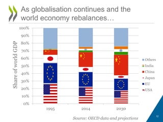 As globalisation continues and the
world economy rebalances…ShareofworldGDP
Source: OECD data and projections
0%
10%
20%
30%
40%
50%
60%
70%
80%
90%
100%
1995 2014 2030
Others
India
China
Japan
EU
USA
12
 