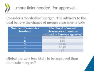 …more ticks needed, for approval…
13
Consider a ‘borderline’ merger. The advisors to the
deal believe the chance of merger clearance is 50%
Number of countries
involved
Likelihood of overall
clearance (without co-
ordination between agencies)
1 50%
2 25%
3 12.5%
4 6.25%
5 3%
Global mergers less likely to be approved than
domestic mergers?
 