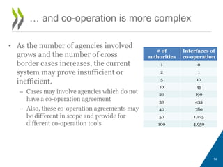 … and co-operation is more complex
• As the number of agencies involved
grows and the number of cross
border cases increases, the current
system may prove insufficient or
inefficient.
– Cases may involve agencies which do not
have a co-operation agreement
– Also, these co-operation agreements may
be different in scope and provide for
different co-operation tools
# of
authorities
Interfaces of
co-operation
1 0
2 1
5 10
10 45
20 190
30 435
40 780
50 1,225
100 4,950
14
 