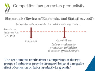 Competition law promotes productivity
Simeonidis (Review of Economics and Statistics 2008):
Industries with legal cartelsIndustries without cartels
Restrictive
Practices Act
(UK) 1956
Cartels illegalUnaffected
Labour productivity
growth 20-30% higher
than in unaffected sample
“The econometric results from a comparison of the two
groups of industries provide strong evidence of a negative
effect of collusion on labor productivity growth.” 4
 
