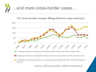 …and more cross-border cases…
Source: DG Competition, OECD calculations
0
50
100
150
200
1. Mergers between companies headquartered in the same EU member state.
2. Mergers between companies headquartered in more than one EU member state.
3. Mergers involving at least one company based outside the EU, and with effects in
the EU.
EU cross-border merger filings between 1991 and 2012
6
 