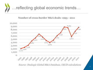 …reflecting global economic trends…
Source: Dealogic Global M&A Database, OECD calculations
2,070
2,481
3,128
4,485
5,402
6,643
5,692
4,613
3,964
4,739
6,109
7,046
8,836
8,583
5,807
7,478
8,746
0
1,000
2,000
3,000
4,000
5,000
6,000
7,000
8,000
9,000
10,000
Number of cross-border M&A deals: 1995 - 2011
7
 