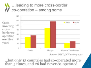…leading to more cross-border
co-operation – among some
Source: OECD/ICN survey 2012
…but only 13 countries had co-operated more
than 5 times, and 26 had never co-operated
0
20
40
60
80
100
120
140
Cartel Merger Abuse of Dominance
2007 2011Cases
involving
cross-
border co-
operation
over five
years
8
 